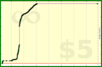 m/test-intentions's progress graph