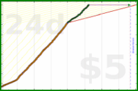 experientiallearner/750's progress graph
