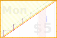 b/dial's progress graph