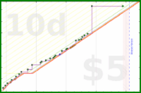 dprianti3/wwr2's progress graph