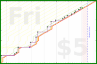 lanthala/laundryday's progress graph