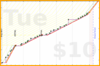odin1337/morgenroutine's progress graph