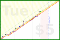 b/cluttermania's progress graph