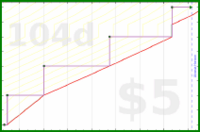 meta/donate's progress graph