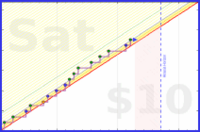 dehowell/mobility's progress graph