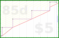 meta/donate's progress graph