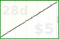 d/parents's progress graph