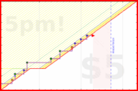 b/cluttermania's progress graph