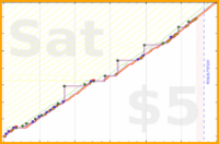 olimay/puzzle_dm_time's progress graph