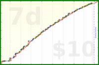 narthur/tr-time's progress graph