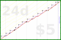 zamomin/blood-donation's progress graph