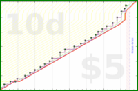 dehowell/weekly-review's progress graph