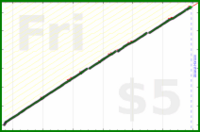 b/dial's progress graph