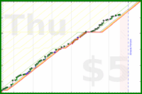 dprianti3/compliceprogdir's progress graph