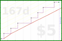 utf9k/vacations's progress graph