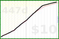 d/email's progress graph
