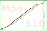 hazelross/birb's progress graph