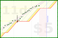 alys/fruitveg's progress graph