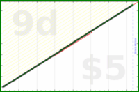 shanaqui/weeklyreview's progress graph