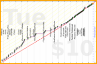meta/integrations's progress graph
