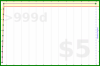beneills/lingua's progress graph