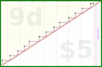 rubygagotoku/calendialling's progress graph
