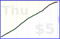 johnmarkos/guitar-baas's progress graph