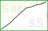 johnmarkos/tech-learning's progress graph