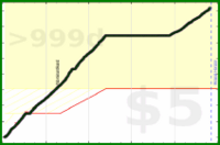 d/steps's progress graph