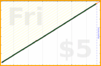 d/dial's progress graph