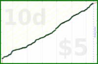 mad/read's progress graph