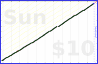 byorgey/reviews's progress graph