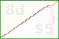 shanaqui/lunchbreak's progress graph