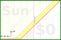 wswld/werk's progress graph