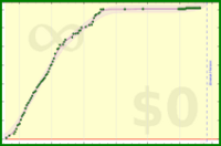 mary/time-stream's progress graph
