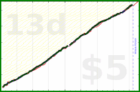 dprianti3/trydeepworkdom's progress graph