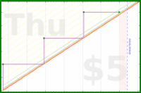zamomin/wasch-reinigung's progress graph