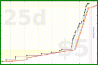 rubygagotoku/manga's progress graph