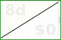 shanaqui/freshsupport's progress graph