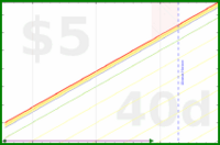 msbuzybody/morningglucose's progress graph