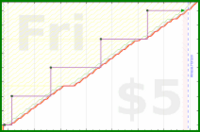 b/fresh-beesnest's progress graph
