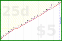 b/freshomni's progress graph