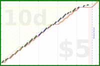 shanaqui/lunchbreak's progress graph