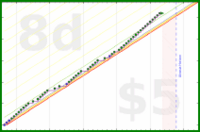 shanaqui/rinseandcrush's progress graph