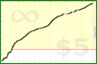 sphynixdc/nervefloss's progress graph