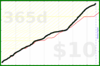 youkad/rescuetime_very_productive's progress graph