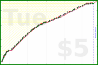 b/aux's progress graph