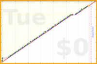 giovanni/toads's progress graph