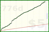 b/duo-norweg's progress graph