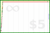 goeland/ddu-2000's progress graph